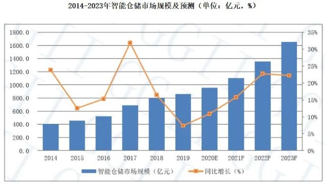 倉(cāng)庫(kù)員工月流失率15％，智能倉(cāng)儲(chǔ)能解決嗎？